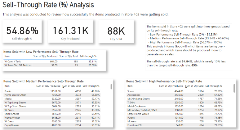 Sell Through Rate Tier Segmentation Analysis